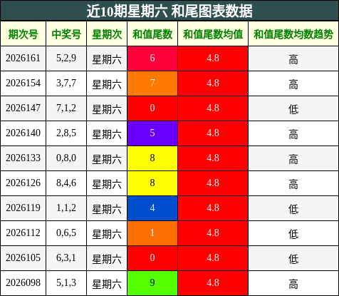 近10期星期六 和尾图表数据