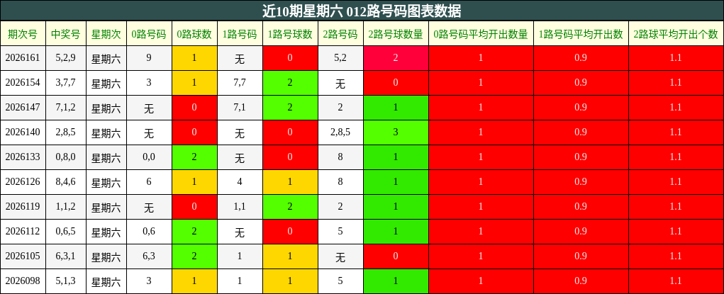 近10期星期六 012路号码图表数据