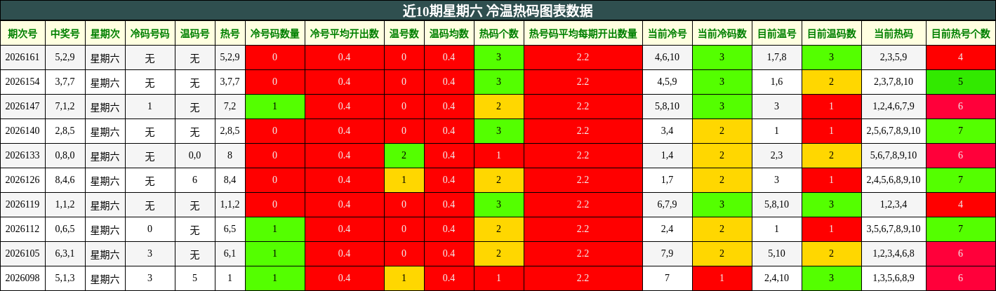 近10期星期六 冷温热码图表数据