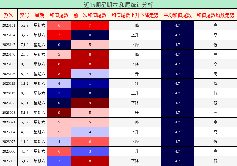 近15期星期六 和尾统计分析