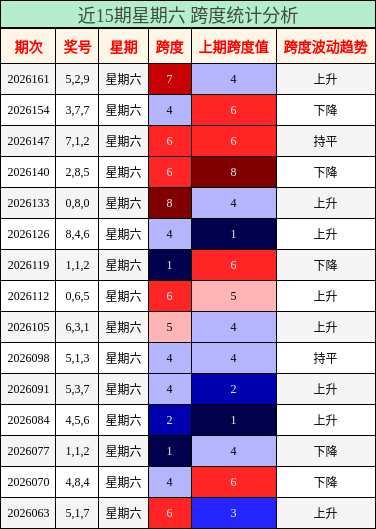 近15期星期六 跨度统计分析