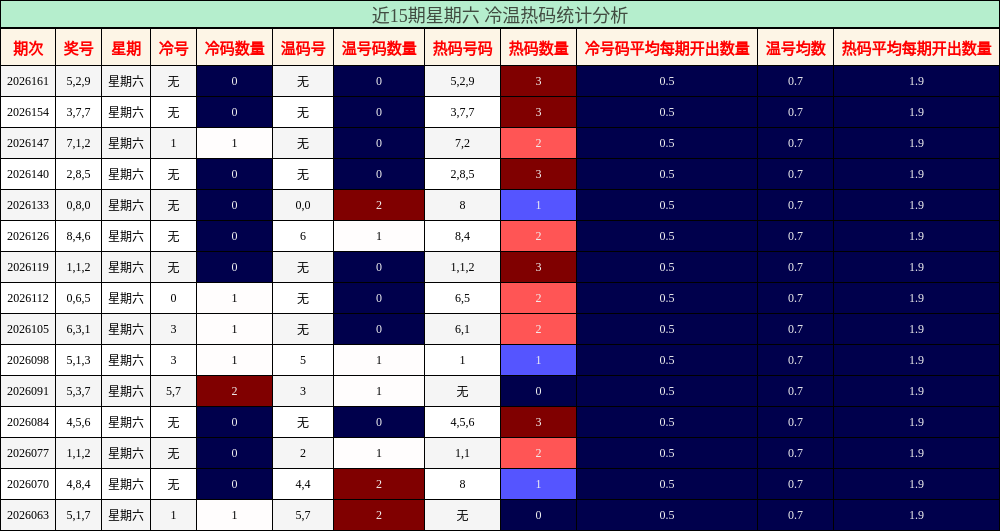 近15期星期六 冷温热码统计分析
