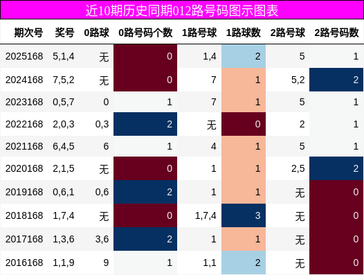 012路号码分析