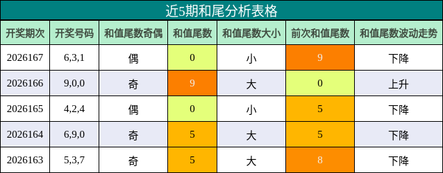 和尾分析