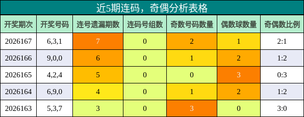 连码分析，奇偶分析