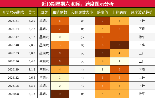 和尾分析，跨度分析