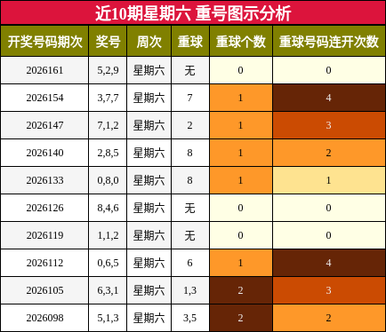 重号分析
