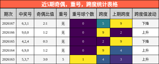 近5期奇偶，重号，跨度统计表格