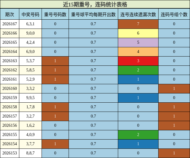 重号分析，连码分析