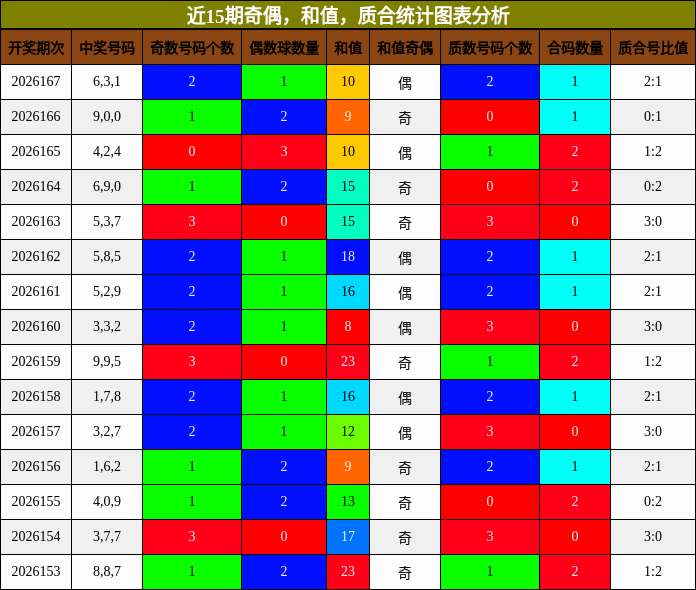 奇偶分析，和值分析，质合分析