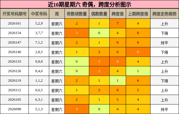 奇偶分析，跨度分析