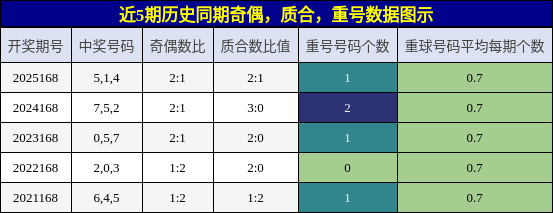 奇偶分析，质合分析，重号分析