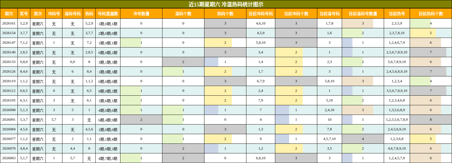 近15期星期六 冷温热码统计图示