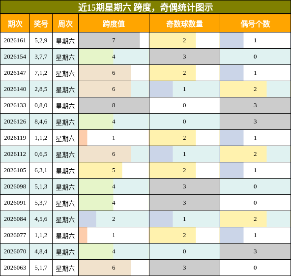 近15期星期六 跨度，奇偶统计图示