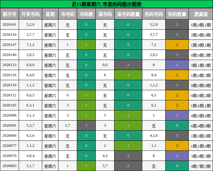 冷温热码分析