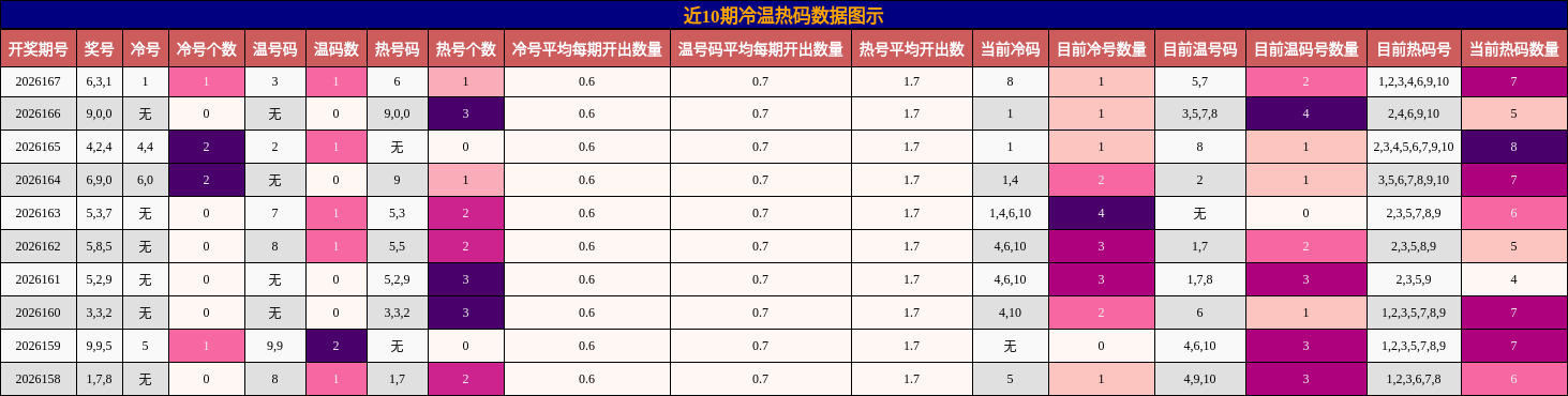 近10期冷温热码数据图示