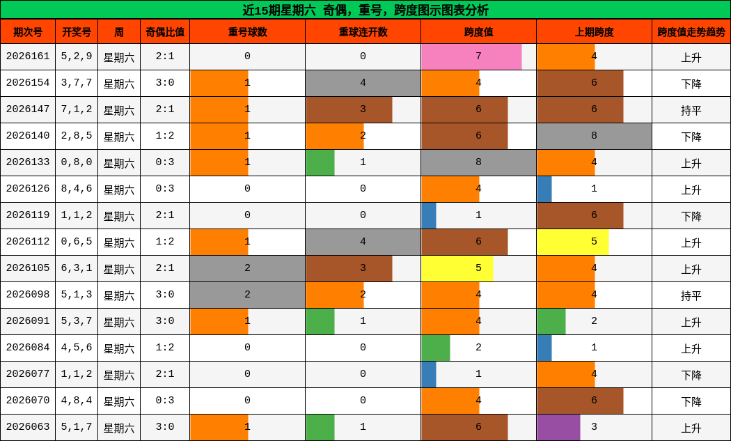 近15期星期六 奇偶，重号，跨度图示图表分析