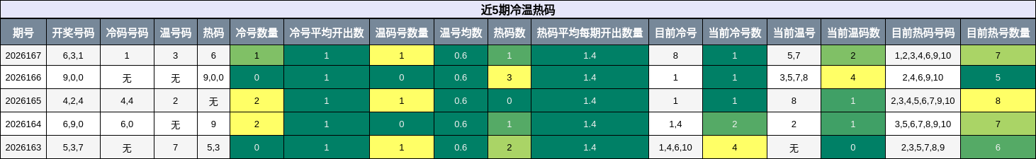 冷温热码分析
