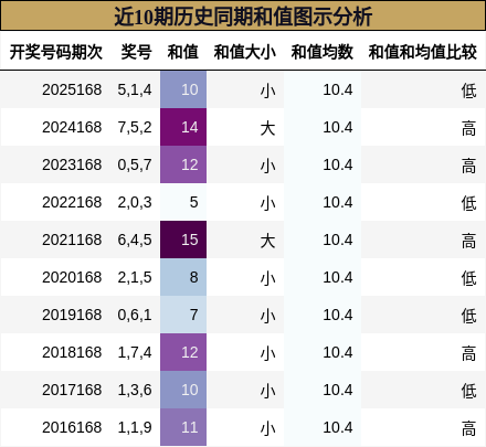 近10期历史同期和值图示分析