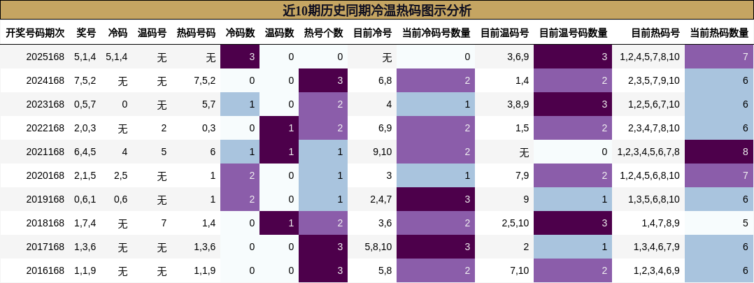 近10期历史同期冷温热码图示分析