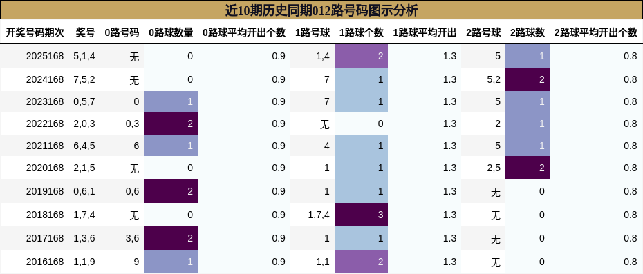 近10期历史同期012路号码图示分析