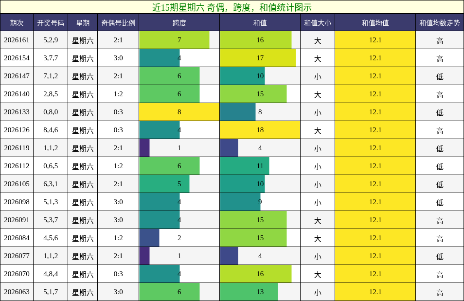 近15期星期六 奇偶，跨度，和值统计图示