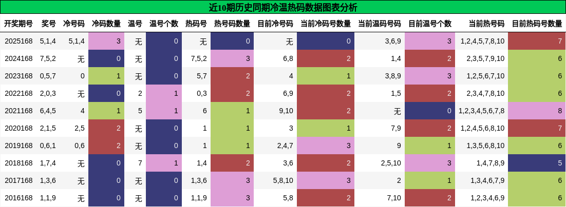 冷温热码分析