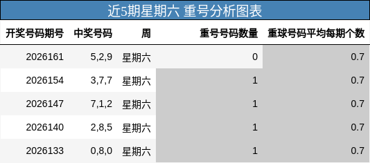 近5期星期六 重号分析图表