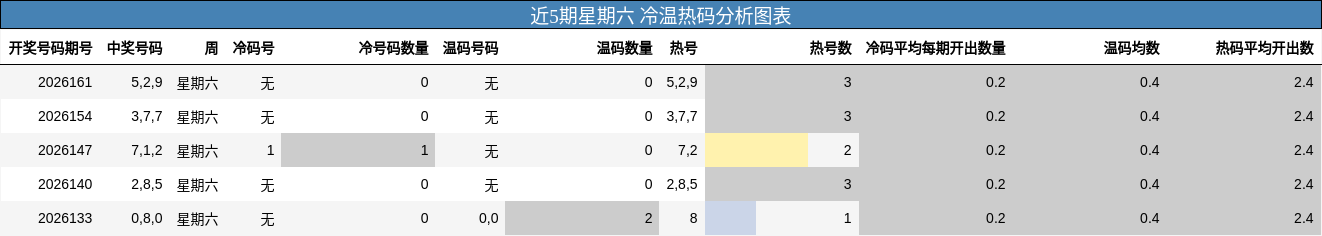 近5期星期六 冷温热码分析图表