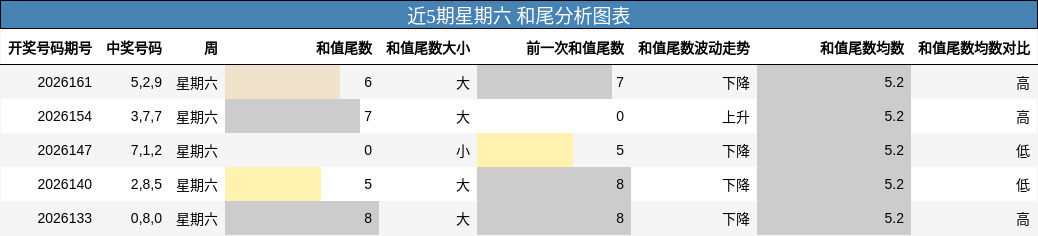 近5期星期六 和尾分析图表
