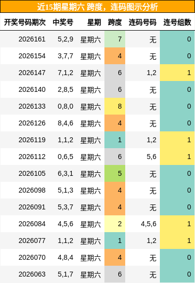 跨度分析，连码分析