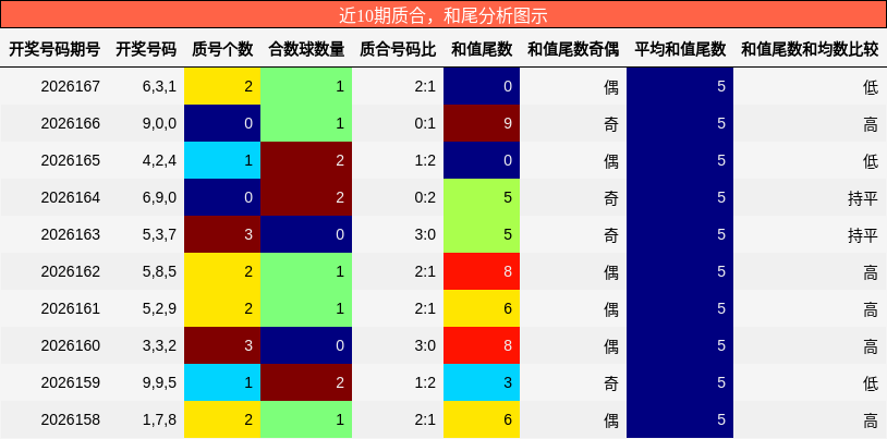 质合分析，和尾分析
