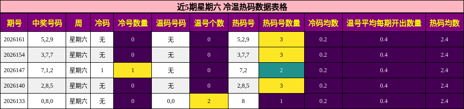 近5期星期六 冷温热码数据表格