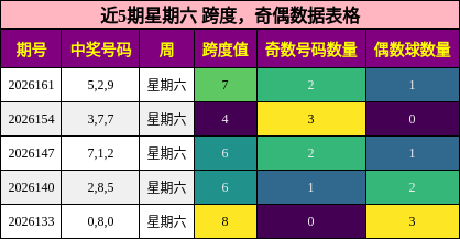 近5期星期六 跨度，奇偶数据表格