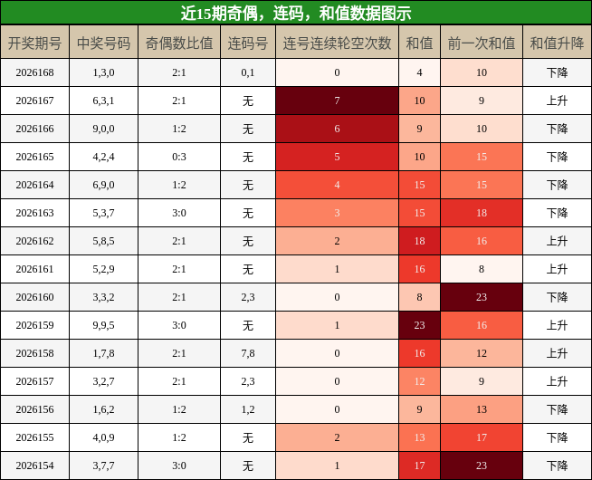 奇偶分析，连码分析，和值分析