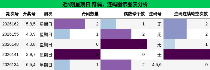 奇偶分析，连码分析