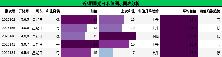 和值分析