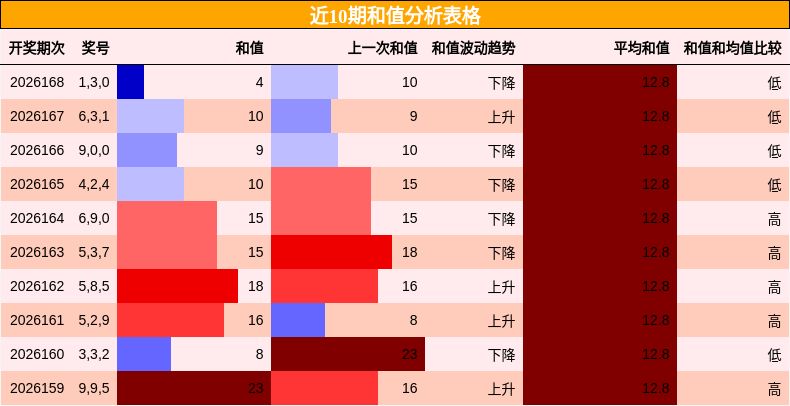 和值分析