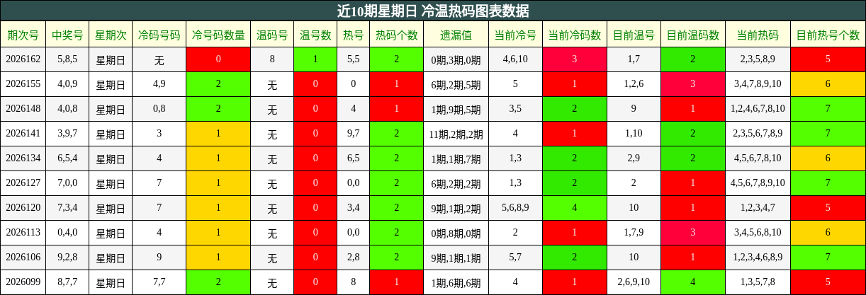 近10期星期日 冷温热码图表数据