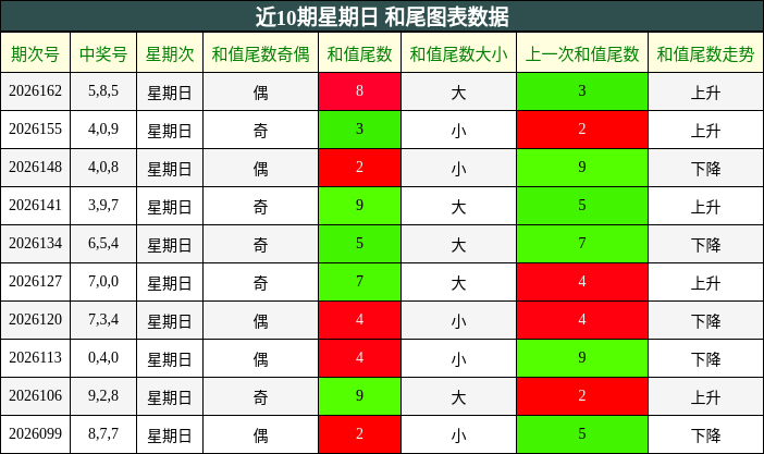 近10期星期日 和尾图表数据