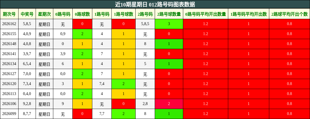 近10期星期日 012路号码图表数据