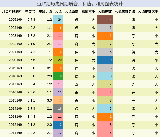 质合分析，和值分析，和尾分析