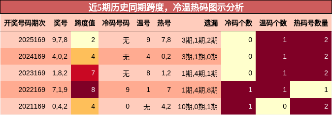 跨度分析，冷温热码分析
