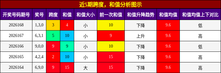 近5期跨度，和值分析图示