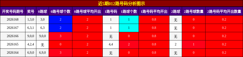 近5期012路号码分析图示