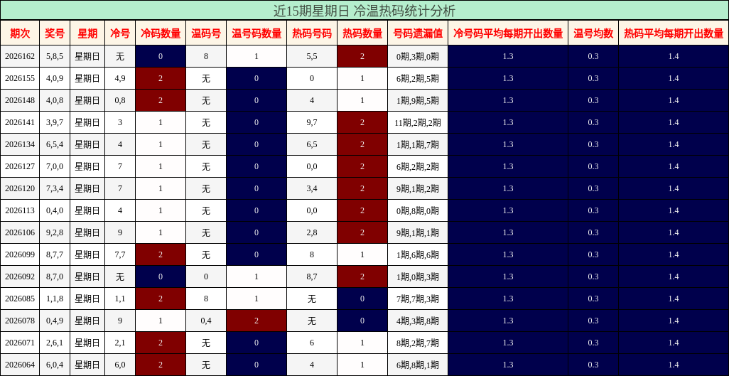 冷温热码分析