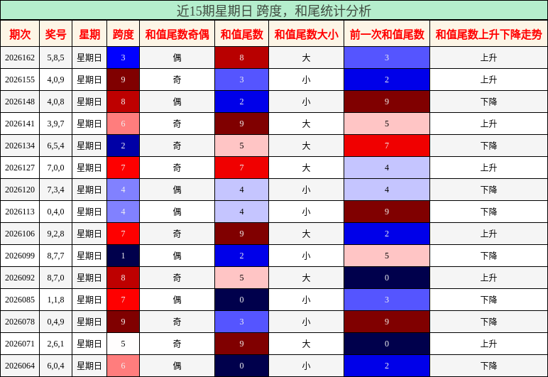 跨度分析，和尾分析