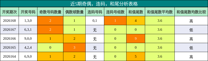 近5期奇偶，连码，和尾分析表格