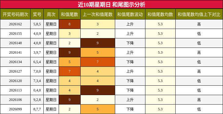 和尾分析
