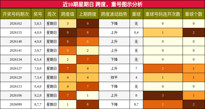 跨度分析，重号分析